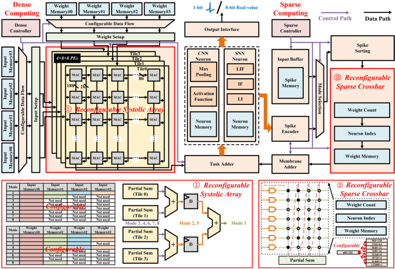 EA-HWP: An Efficient CNN/SNN Accelerator With Hybrid Weight Precision封面