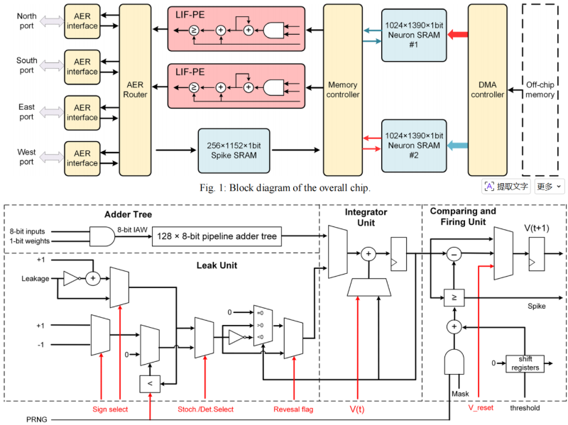 A 28-nm 0.34-pJ/SOP Spike-Based Neuromorphic Processor for Efficient Artificial Neural Network Implementations封面